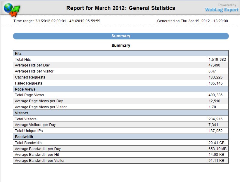 Page View Graph from March 2012
