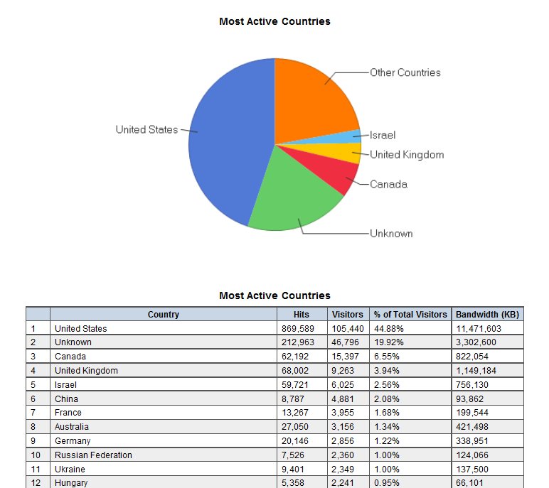 Countries View Graph from March 2012